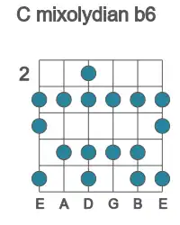 Guitar scale for C mixolydian b6 in position 2